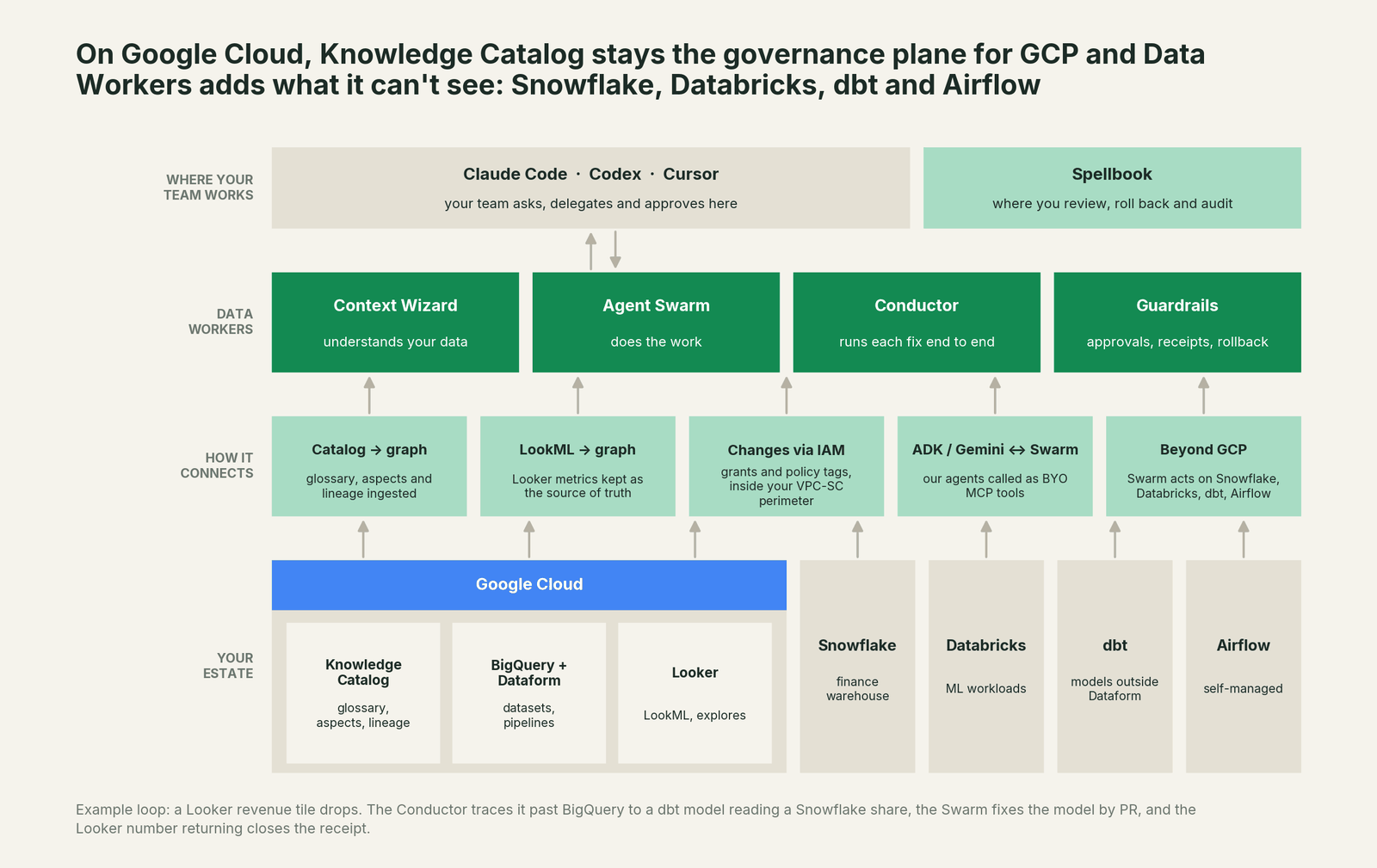 How Data Workers fits with Google Cloud: your coding agent on top, Data Workers in the middle, your Google Cloud estate underneath