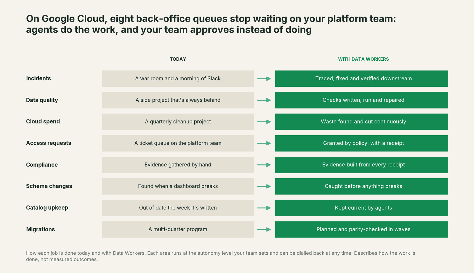 Eight back-office jobs on Google Cloud, today versus with Data Workers