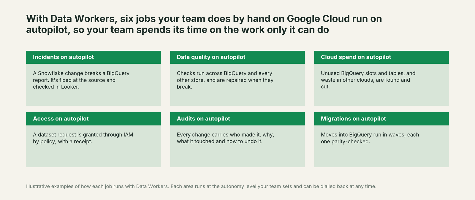 Six jobs on Google Cloud that run on autopilot with Data Workers, with a concrete example of each