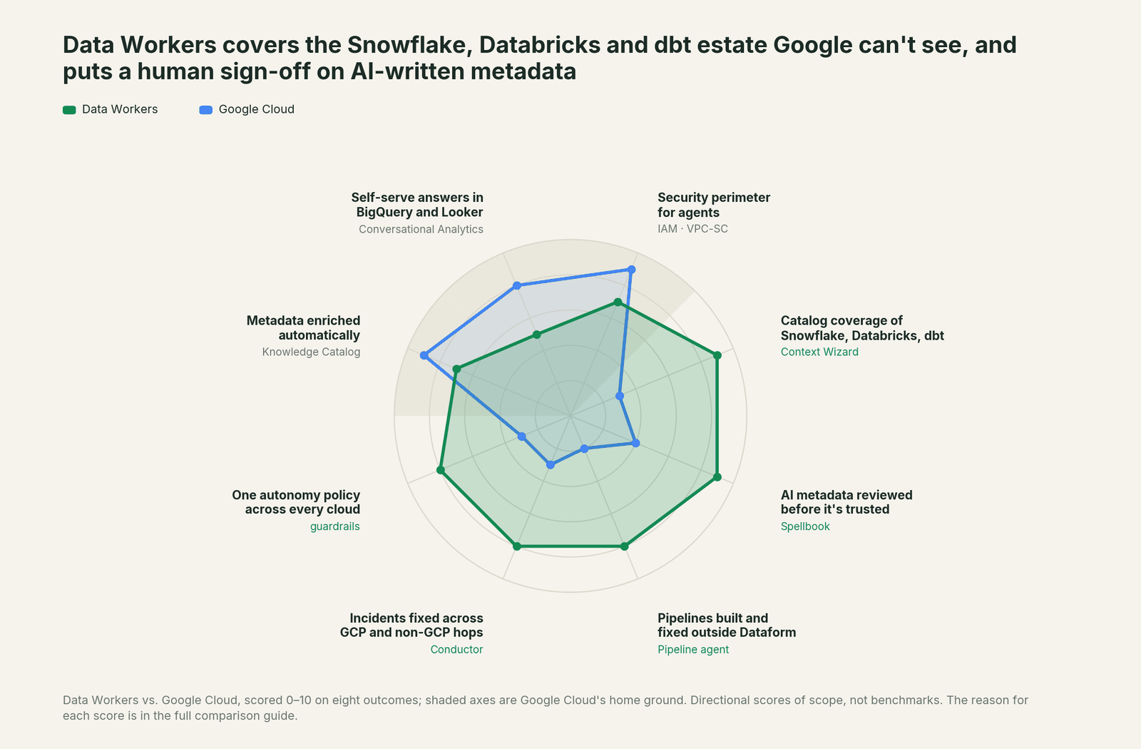 Spider chart comparing Data Workers and Google Cloud on eight outcomes a data leader buys