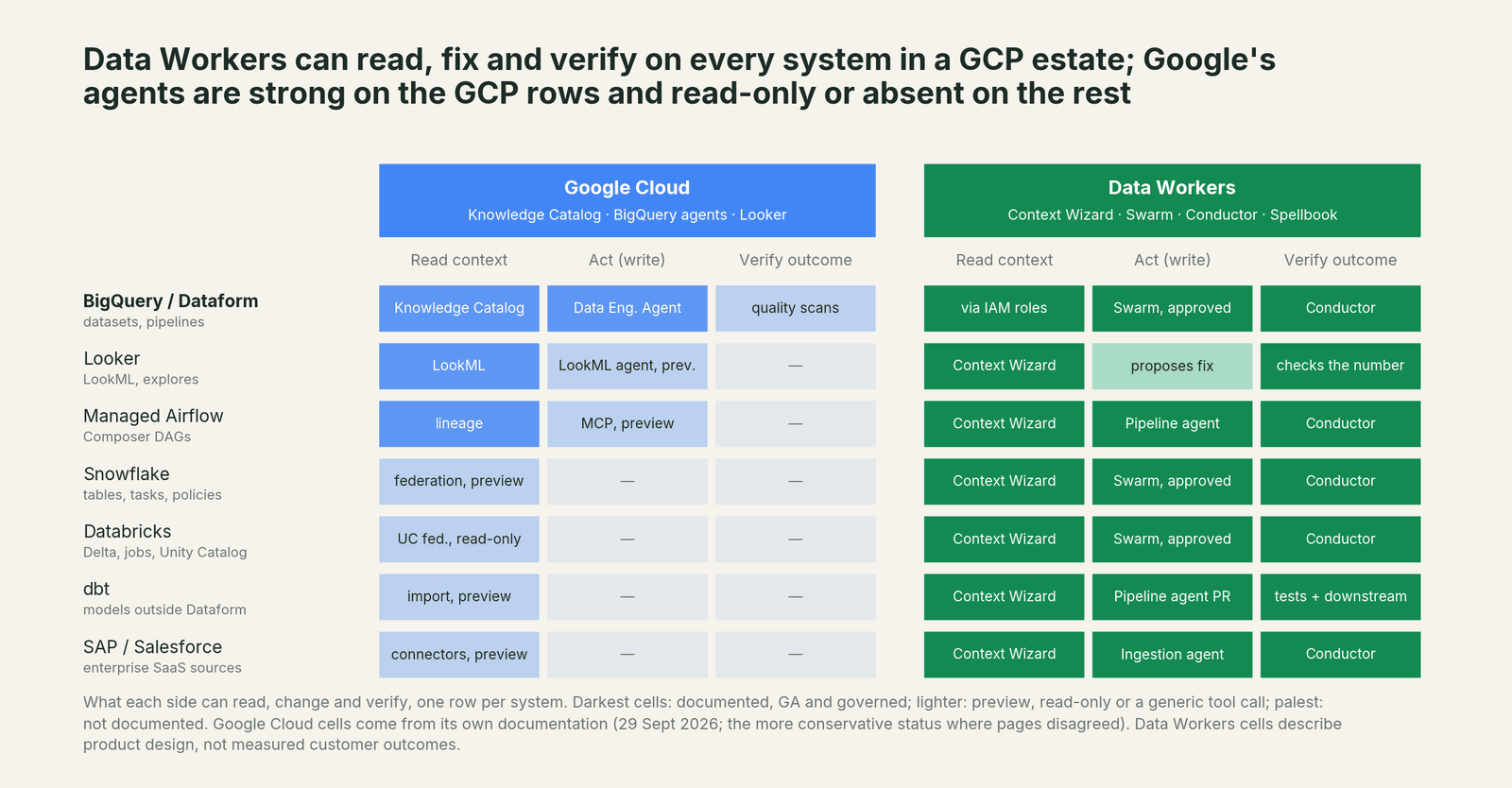 Matrix of where Data Workers and Google Cloud can read, fix and verify across every system in a Google Cloud estate