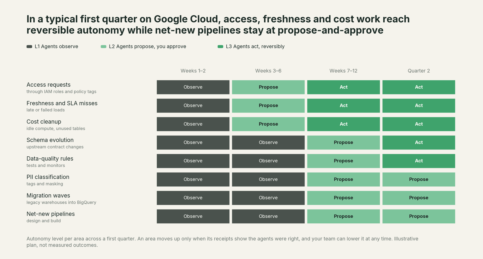 First-quarter autonomy roadmap for a Google Cloud estate