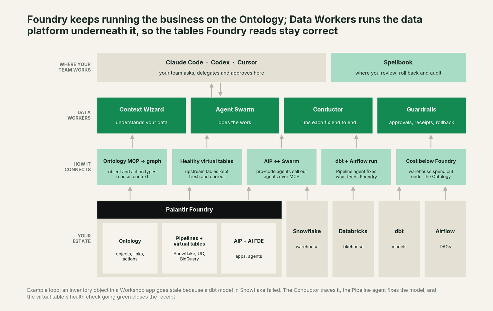 How Data Workers fits with Palantir: your coding agent on top, Data Workers in the middle, your Palantir estate underneath