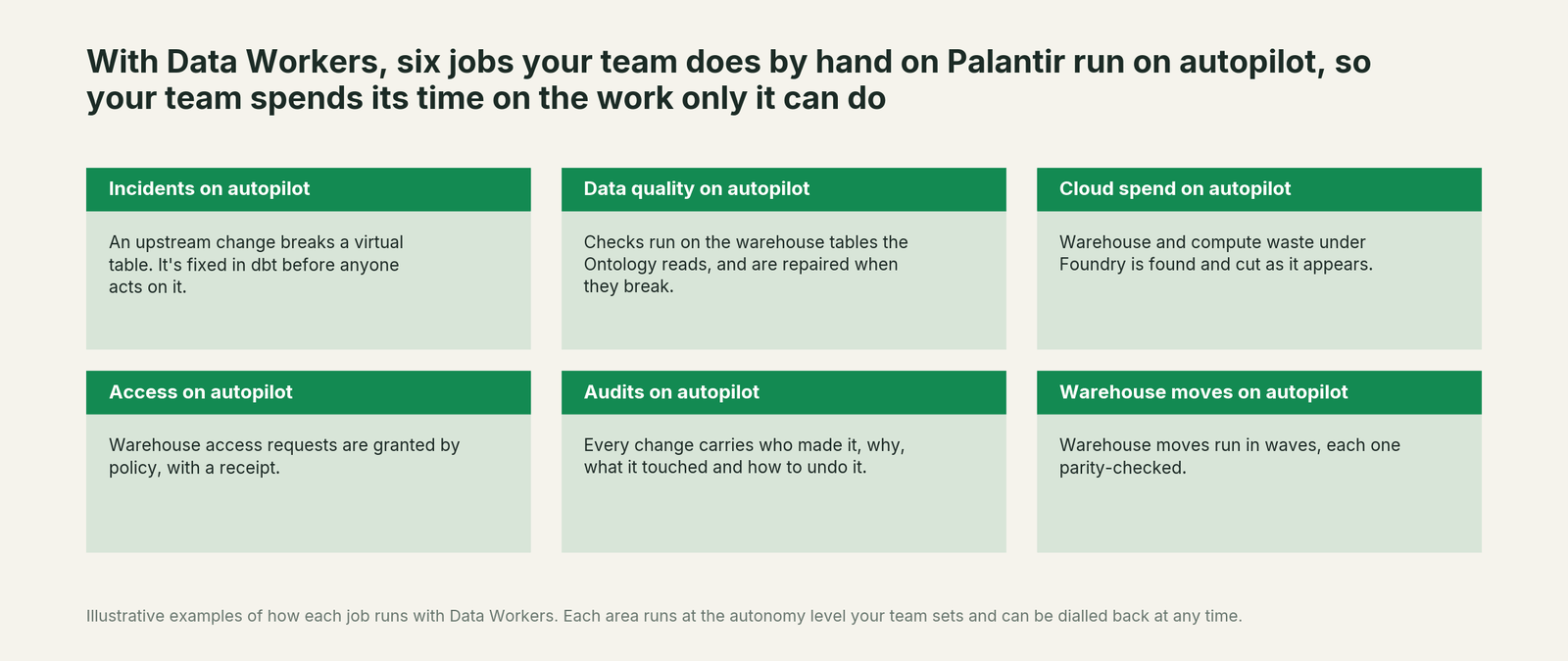 Six jobs on Palantir that run on autopilot with Data Workers, with a concrete example of each