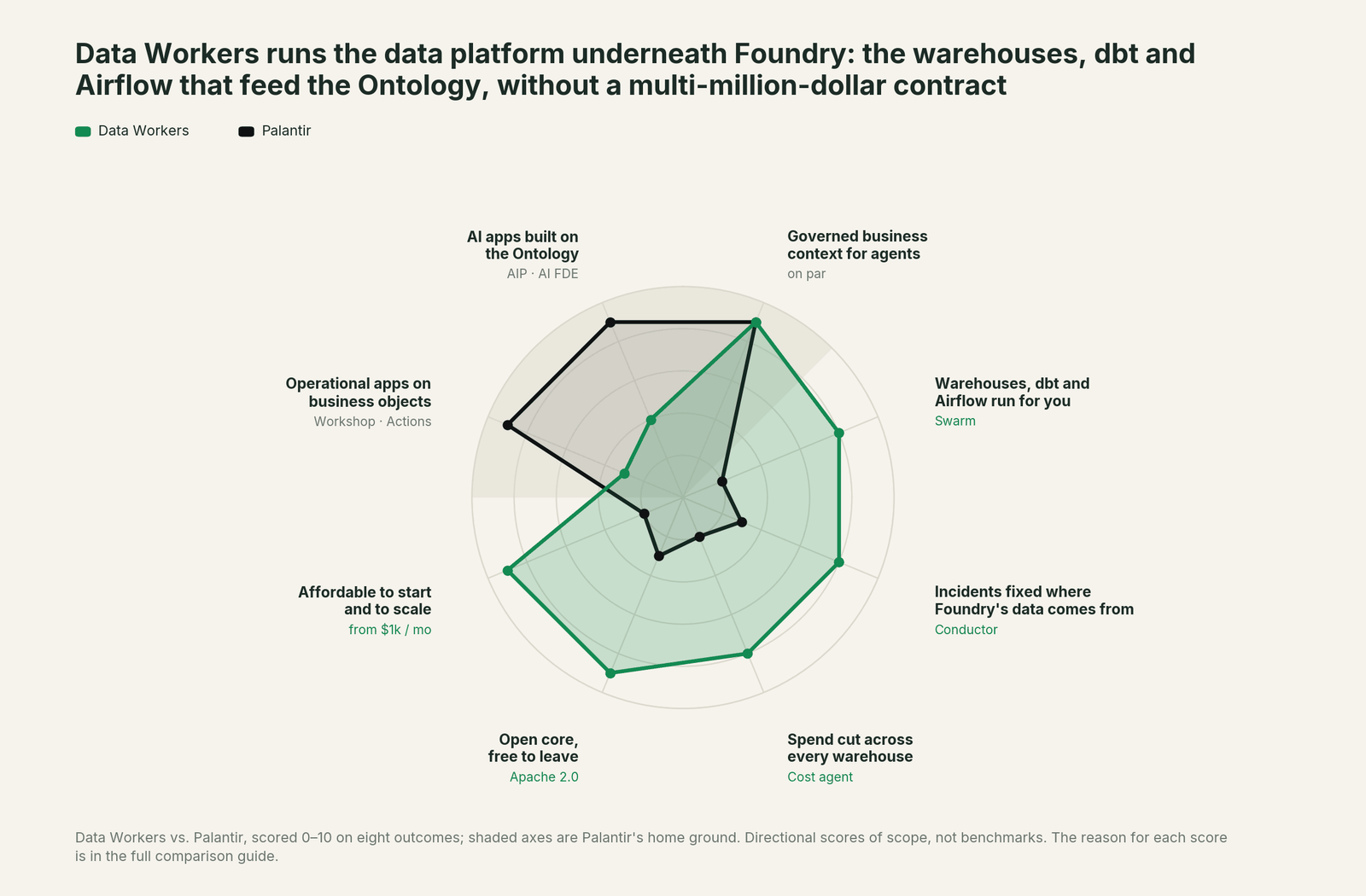 Spider chart comparing Data Workers and Palantir on eight outcomes a data leader buys