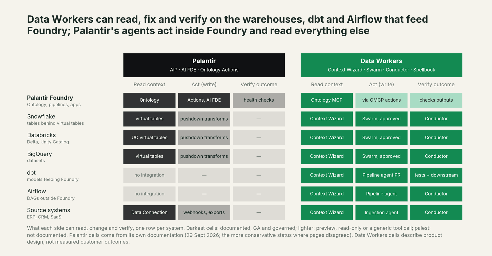 Matrix of where Data Workers and Palantir can read, fix and verify across every system in a Palantir estate