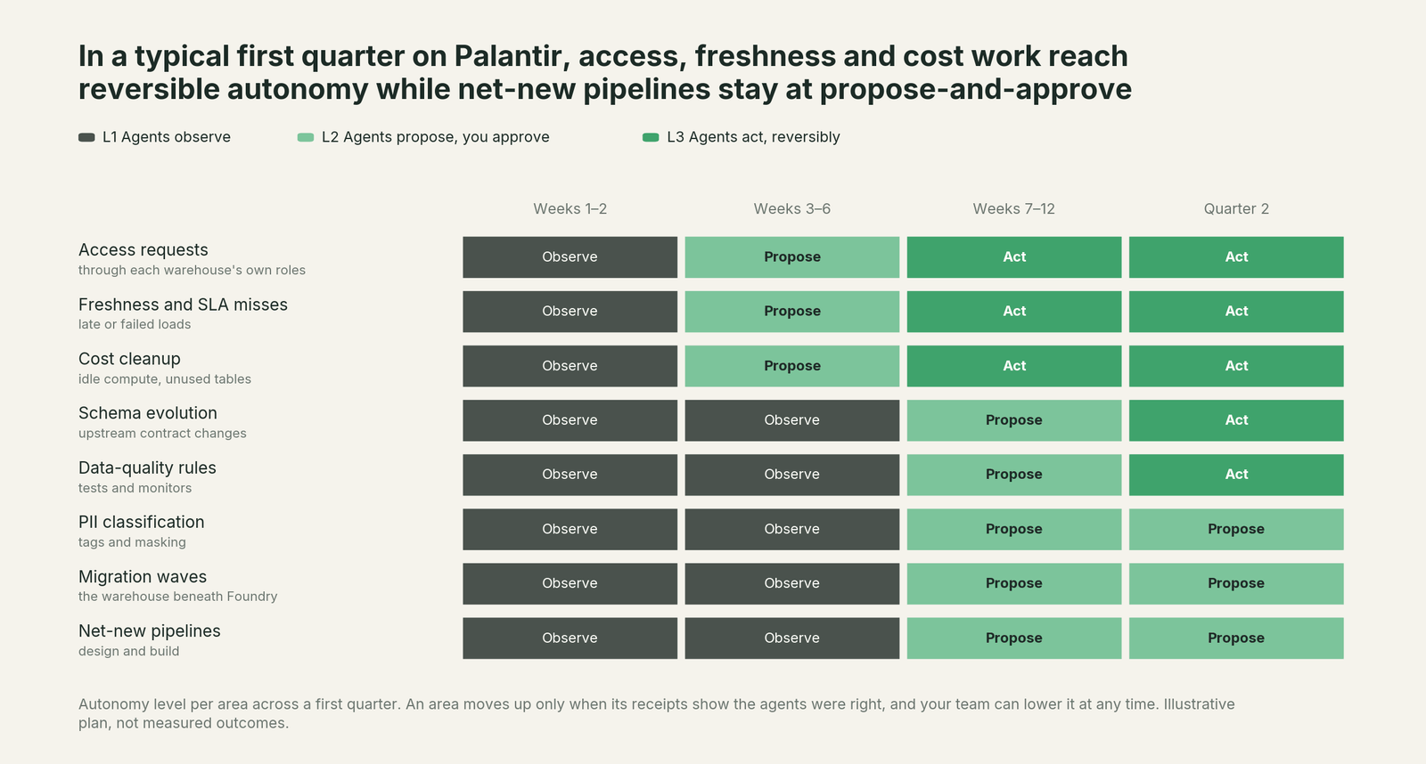 First-quarter autonomy roadmap for a Palantir estate