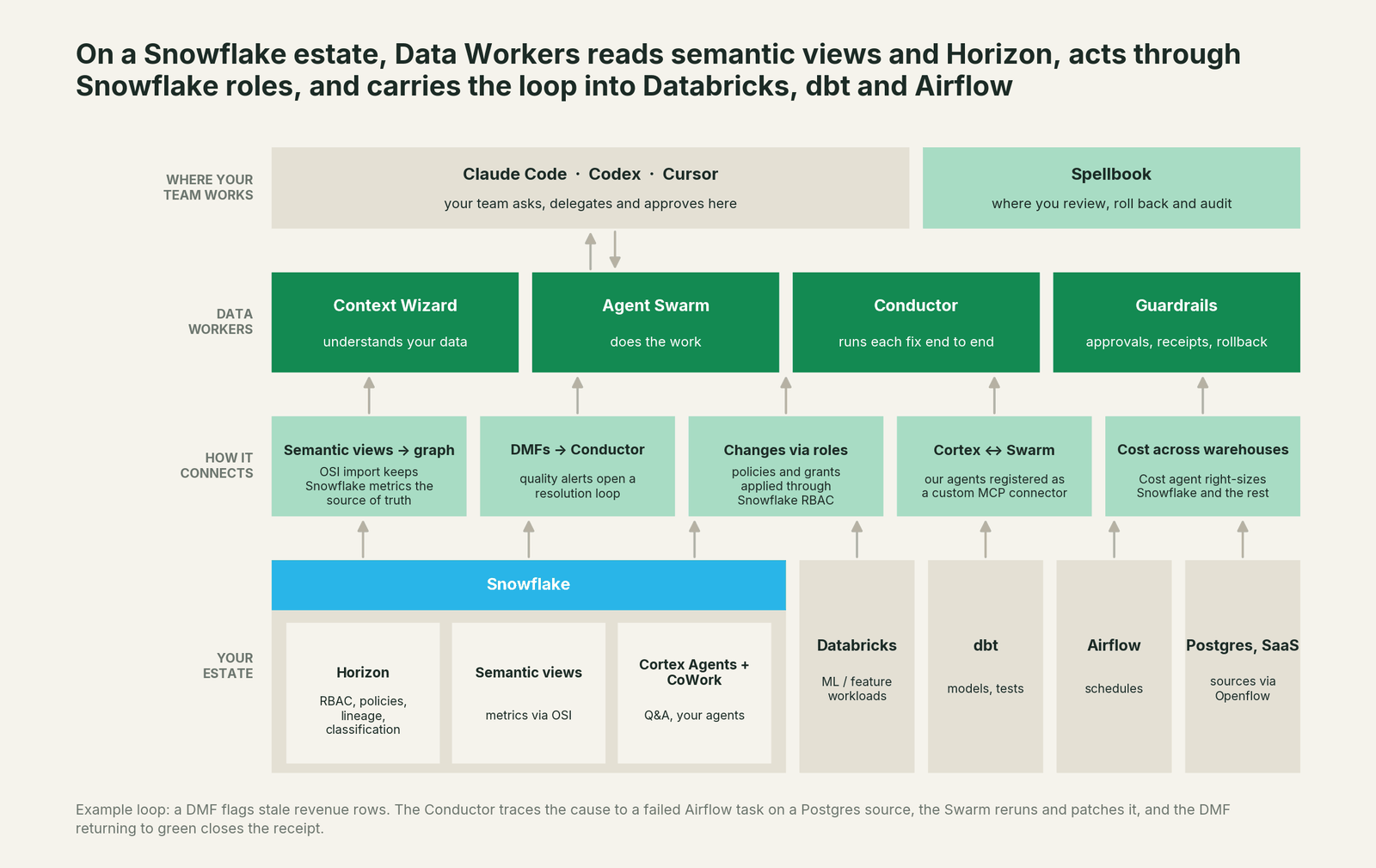 How Data Workers fits with Snowflake: your coding agent on top, Data Workers in the middle, your Snowflake estate underneath