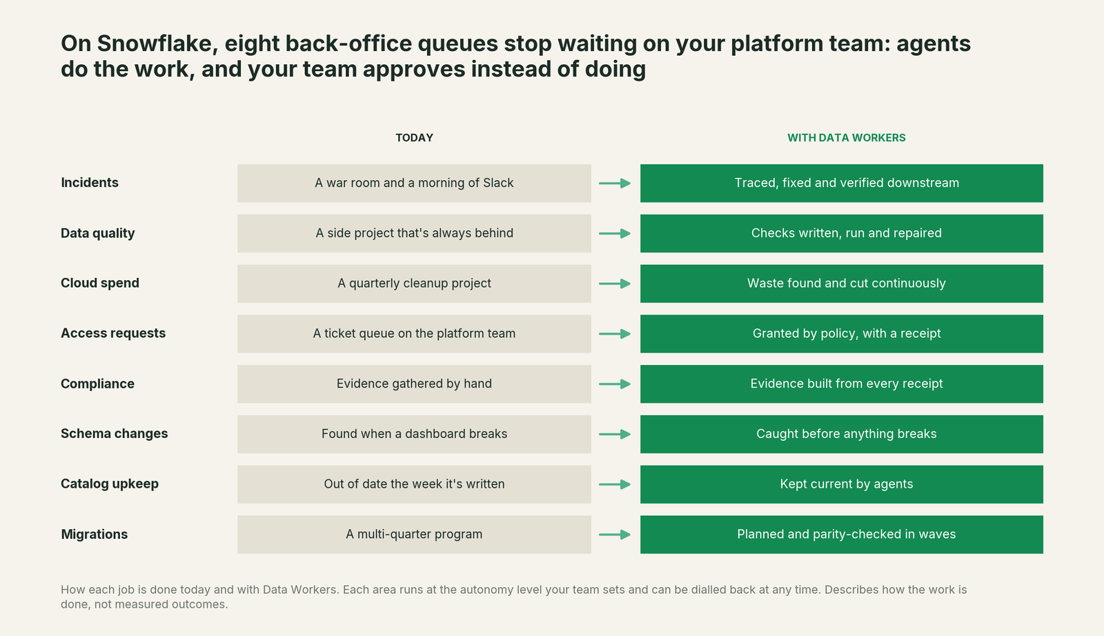 Eight back-office jobs on Snowflake, today versus with Data Workers