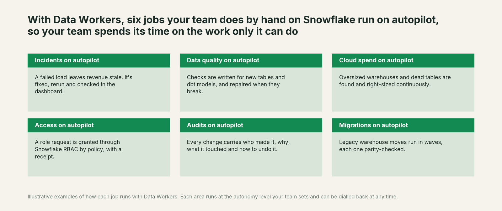 Six jobs on Snowflake that run on autopilot with Data Workers, with a concrete example of each