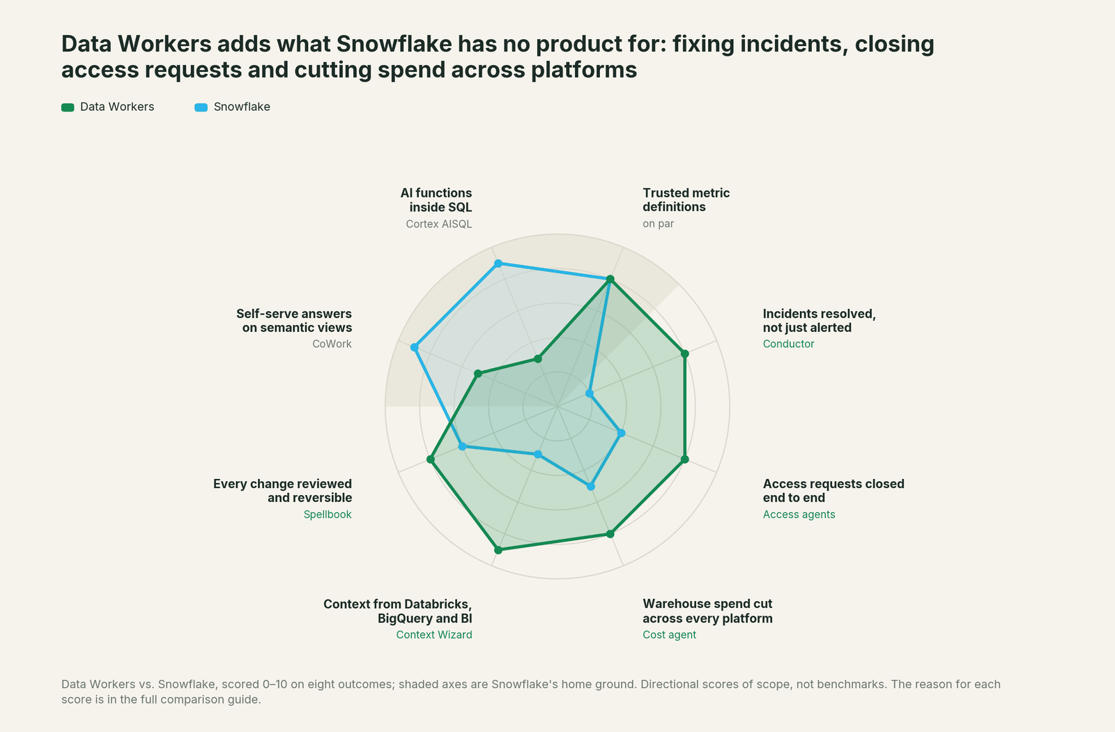 Spider chart comparing Data Workers and Snowflake on eight outcomes a data leader buys