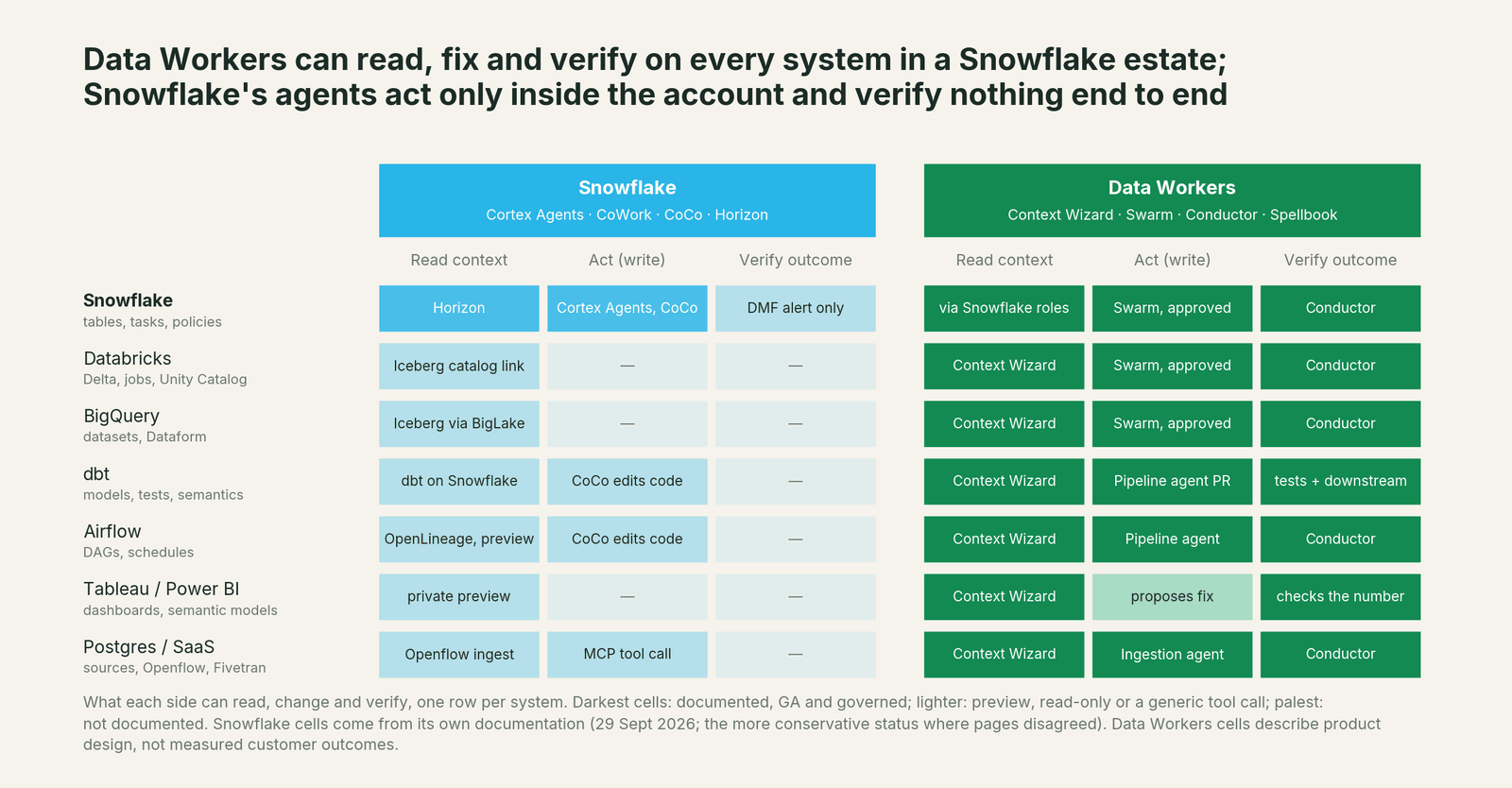 Matrix of where Data Workers and Snowflake can read, fix and verify across every system in a Snowflake estate