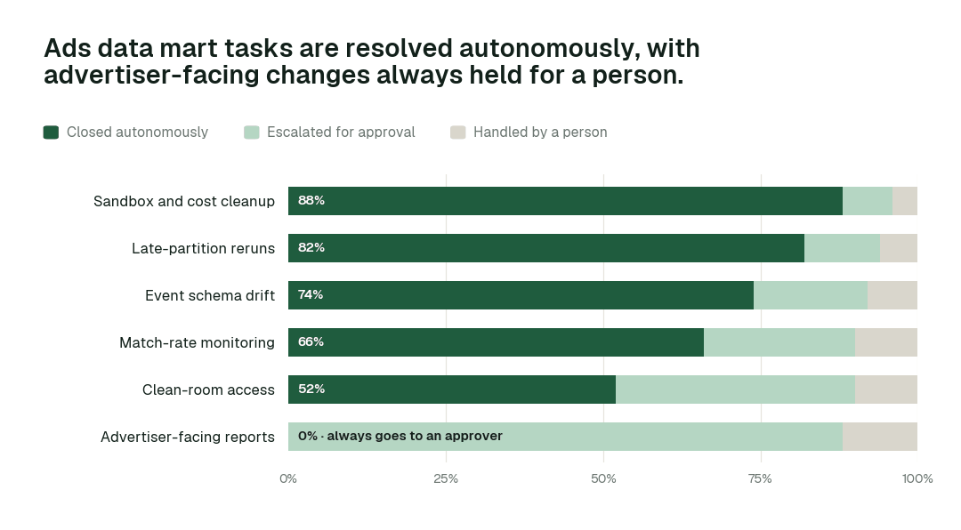 Autonomous resolution by ads data mart task class. Share of each task class closed autonomously, escalated for approval, or handled by a person. Advertiser-facing changes sit at L2 by design: always proposed, never applied without a named approver. Illustrative.