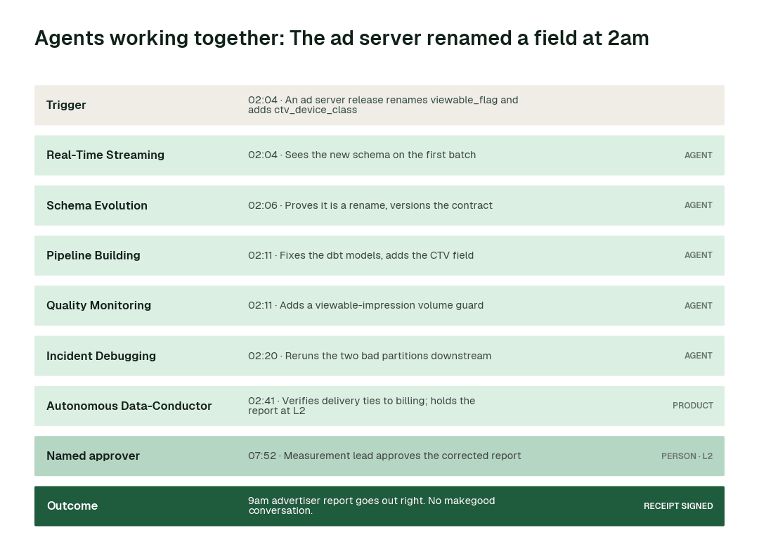 How the swarm hands one problem from agent to agent: the ad server renamed a field at 2am. Each step leaves a signed receipt.