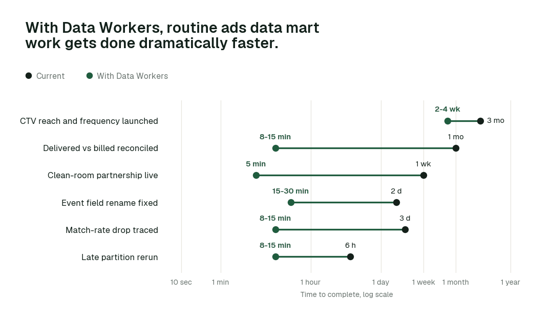 Time to complete 6 routine ads data mart tasks, current practice (black) vs. the agent swarm (green). Illustrative.