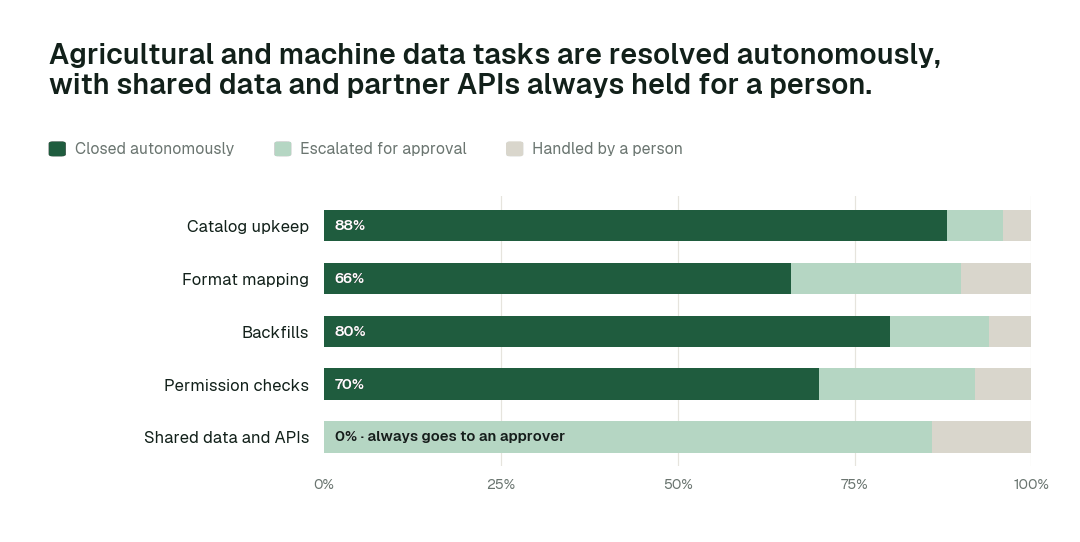 Autonomous resolution by agricultural and machine data task class. Share closed autonomously, escalated for approval, or handled by a person. Illustrative.