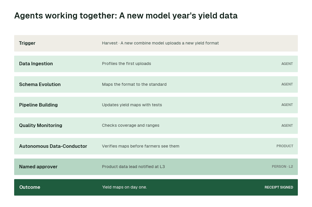 How the swarm hands one problem from agent to agent: a new model year's yield data. Each step leaves a signed receipt.
