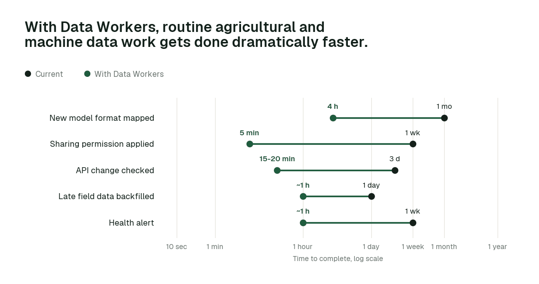 Time to complete routine agricultural and machine data tasks, current practice (black) vs. the agent swarm (green). Illustrative.