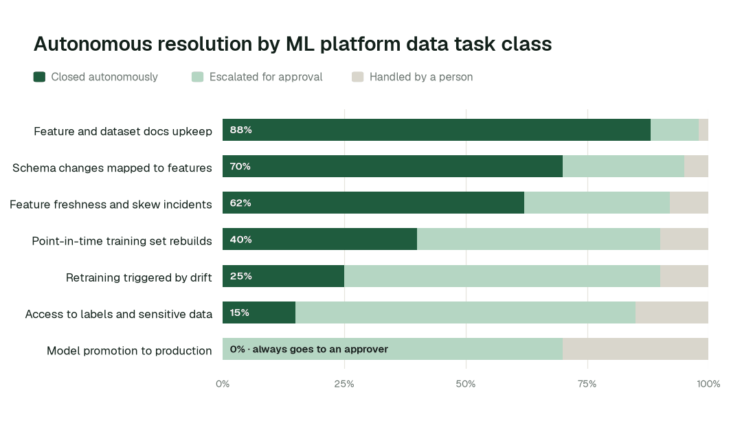 Autonomous resolution by ML platform data task class. Share of each task class closed autonomously, escalated for approval, or handled by a person. Model promotion sits at L2 by design: always proposed, never applied without a named approver. Illustrative.