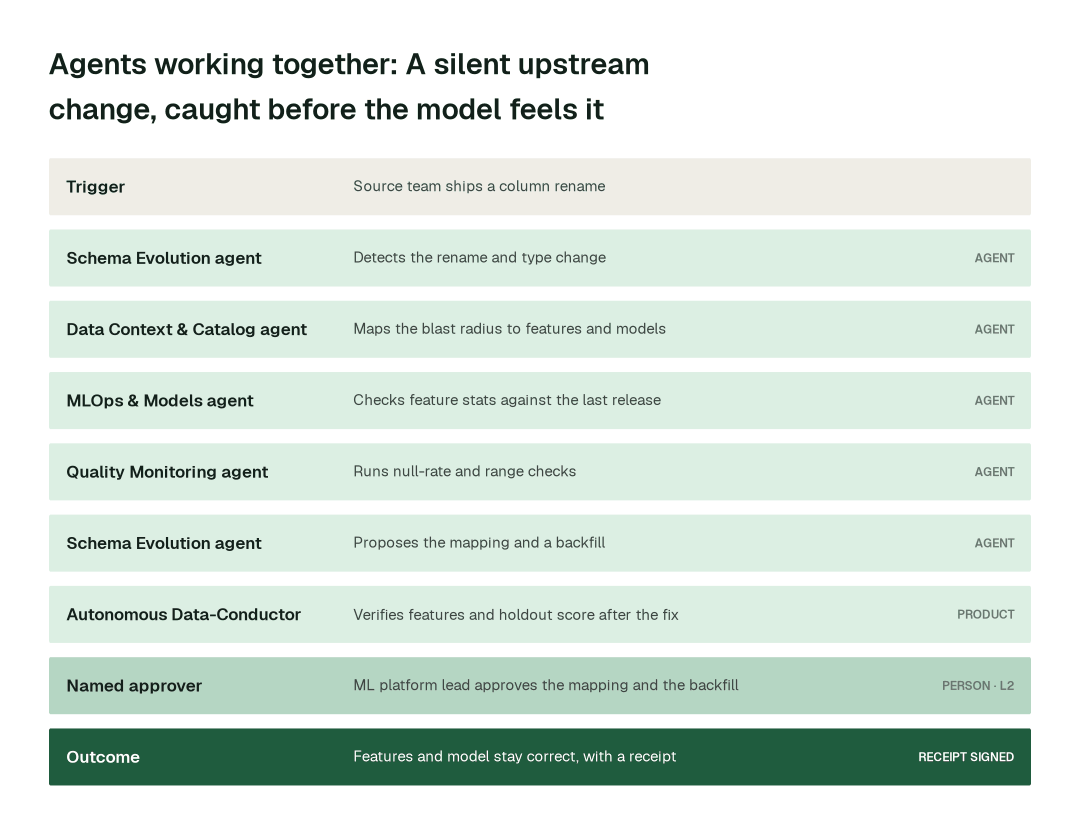 How the swarm hands one problem from agent to agent: a silent upstream change, caught before the model feels it. Each step leaves a signed receipt.