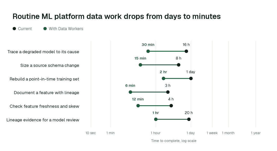 Time to complete 6 routine ML platform data tasks, current practice (black) vs. the agent swarm (green). Illustrative.