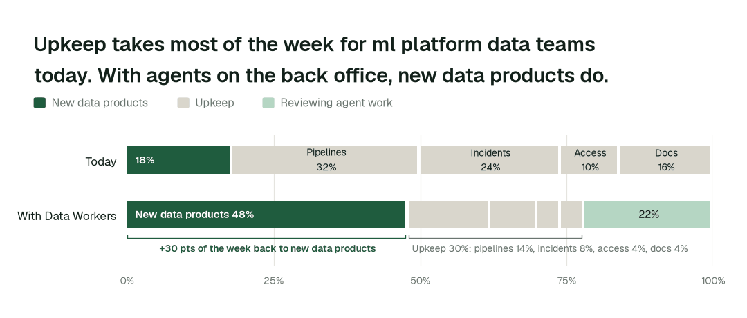 Share of the data team's working week by activity, today vs. with Data Workers. Upkeep covers feature pipelines, incidents and reruns, access requests, and docs and catalog. Illustrative: a modelled example of a typical team, not measured outcomes.