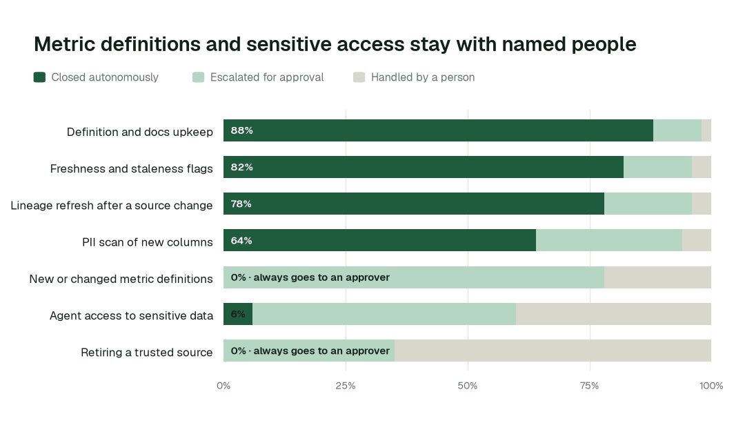 Autonomous resolution by AI-readiness task class. Share of each task class closed autonomously, escalated for approval, or handled by a person. Metric definitions sit at L2 by design: always proposed, never applied without a named approver. Illustrative.