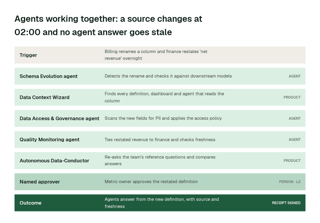 How the swarm hands one problem from agent to agent: a source changes at 02:00 and no agent answer goes stale. Each step leaves a signed receipt.