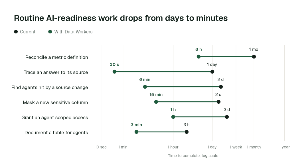 Time to complete 6 routine AI-readiness tasks, current practice (black) vs. the agent swarm (green). Illustrative.