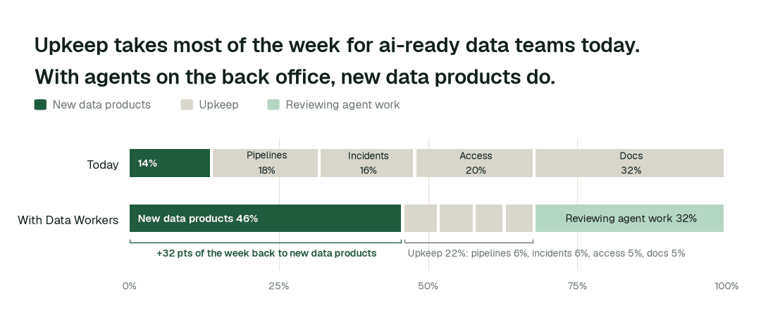 Share of the data team's working week by activity, today vs. with Data Workers. Upkeep covers pipelines, incidents and reruns, access requests, and docs and catalog. Illustrative: a modelled example of a typical team, not measured outcomes.