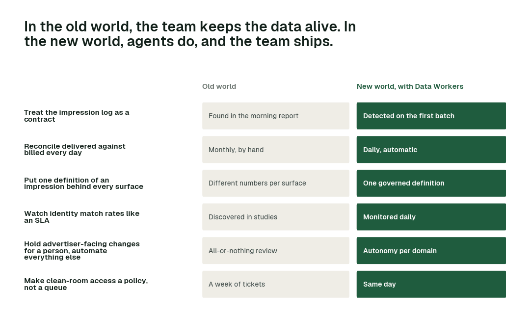 The practices in this report, old world vs. new world. Each row is a practice; the right column is how it runs when agents own the back office.