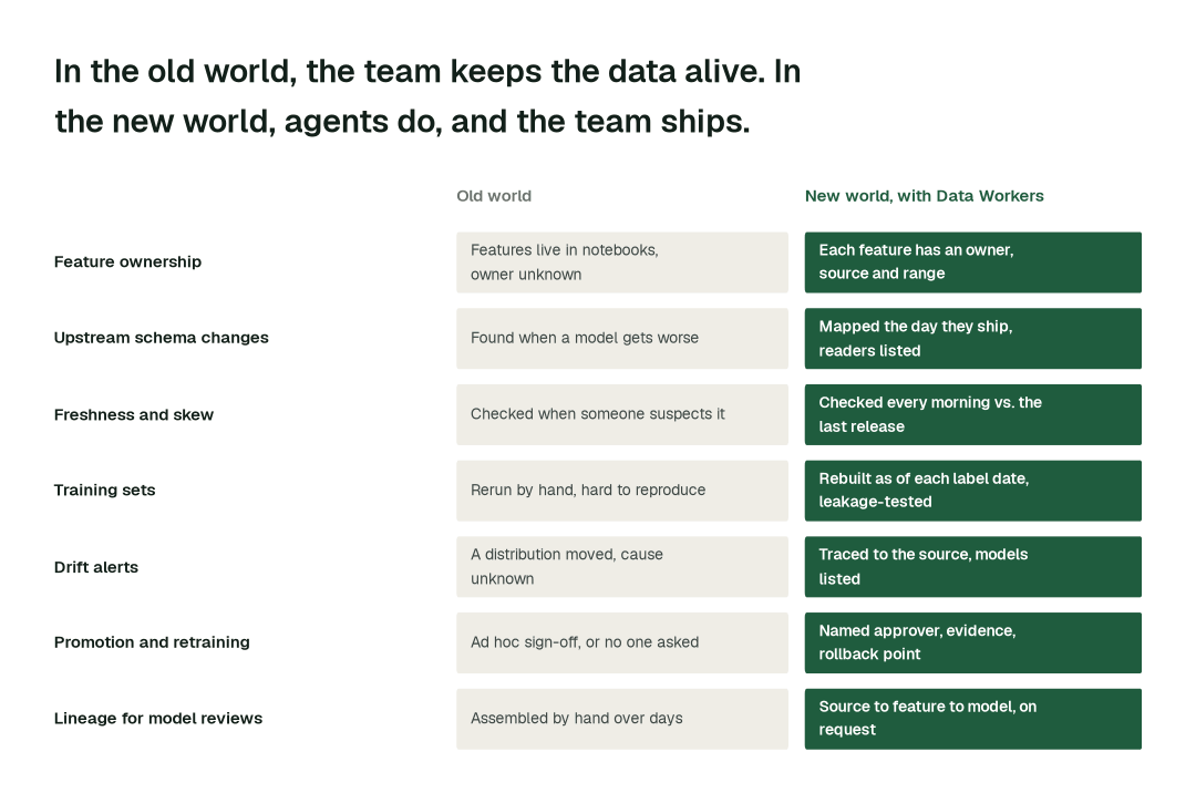 The practices in this report, old world vs. new world. Each row is a practice; the right column is how it runs when agents own the back office. Illustrative.
