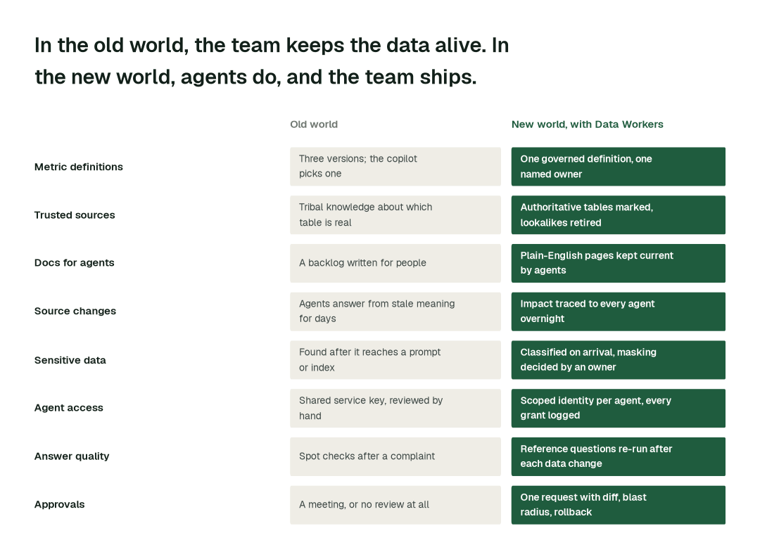 The practices in this report, old world vs. new world. Each row is a practice; the right column is how it runs when agents own the upkeep. Illustrative.