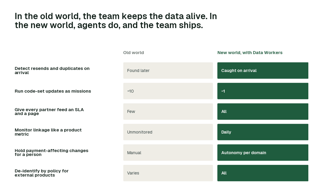 The practices in this report, old world vs. new world. Each row is a practice; the right column is how it runs when agents own the back office.