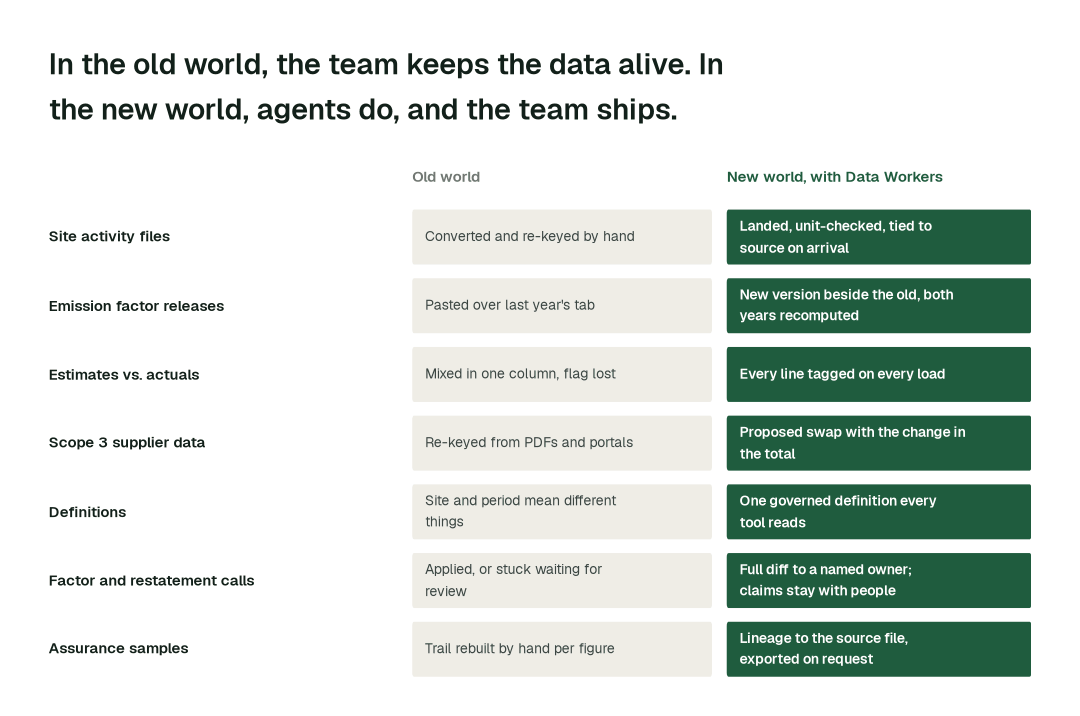 The practices in this report, old world vs. new world. Each row is a practice; the right column is how it runs when agents own the back office. Illustrative.