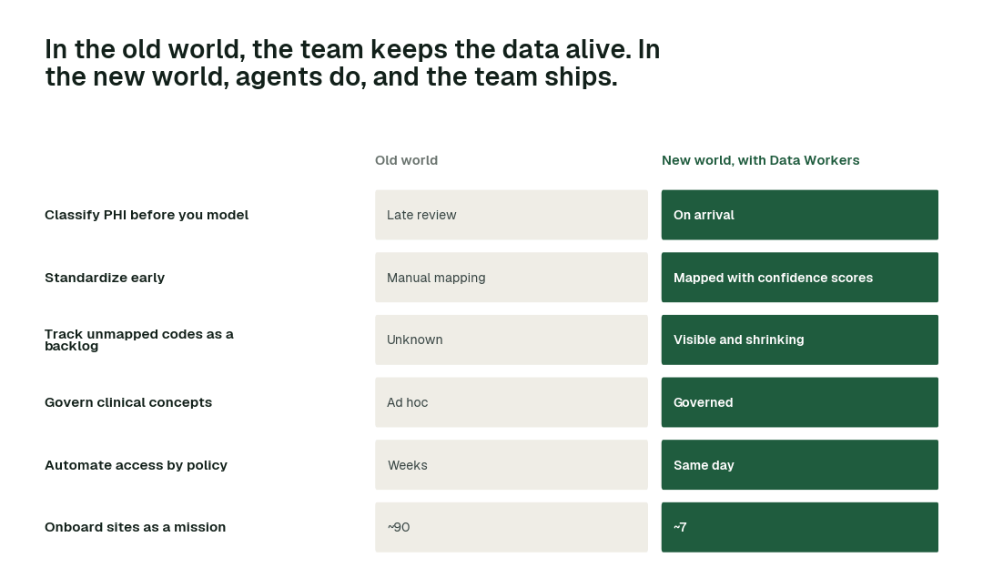 The practices in this report, old world vs. new world. Each row is a practice; the right column is how it runs when agents own the back office.