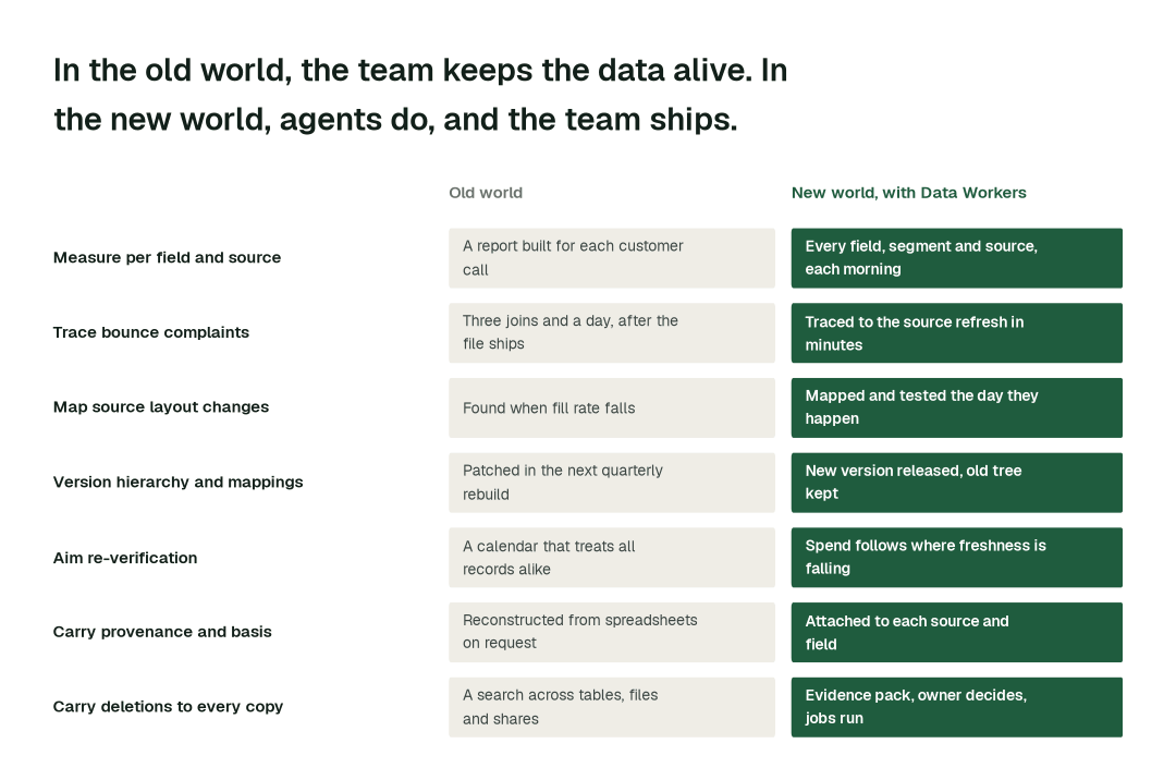 The practices in this report, old world vs. new world. Each row is a practice; the right column is how it runs when agents own the record upkeep. Illustrative.