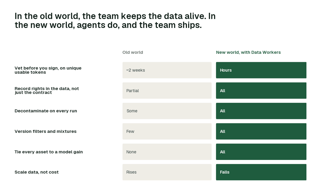 The practices in this report, old world vs. new world. Each row is a practice; the right column is how it runs when agents own the back office.