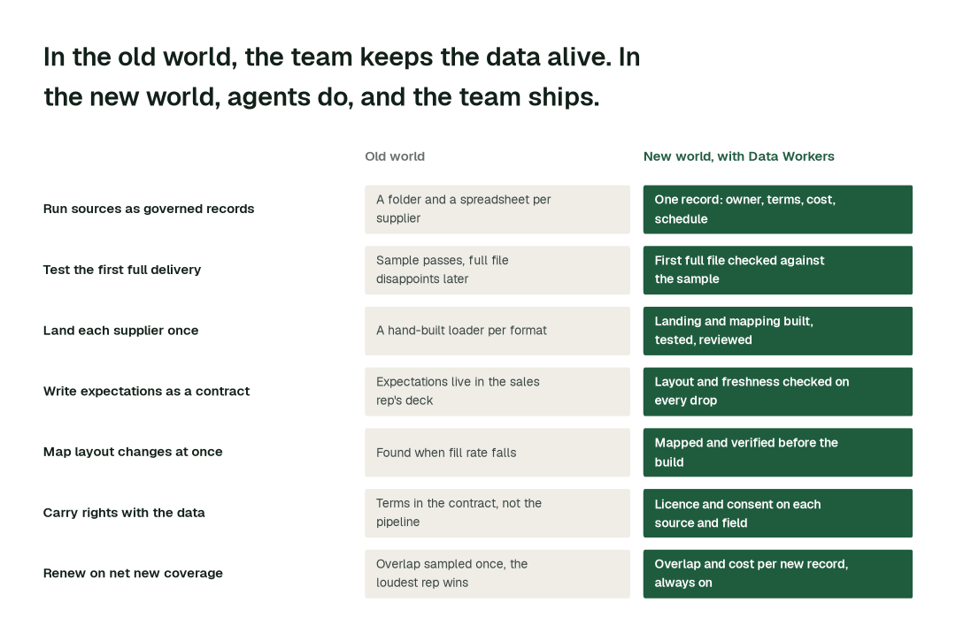 The practices in this report, old world vs. new world. Each row is a practice; the right column is how it runs when agents own the sourcing back office. Illustrative.