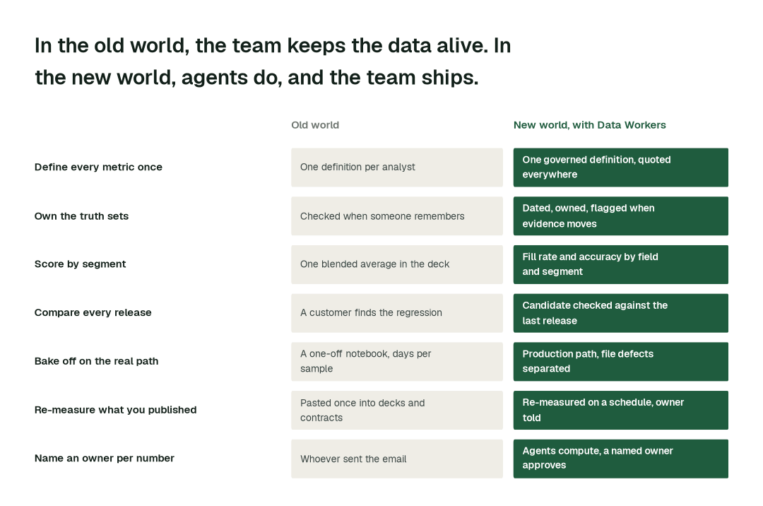 The practices in this report, old world vs. new world. Each row is a practice; the right column is how it runs when agents own the measurement. Illustrative.