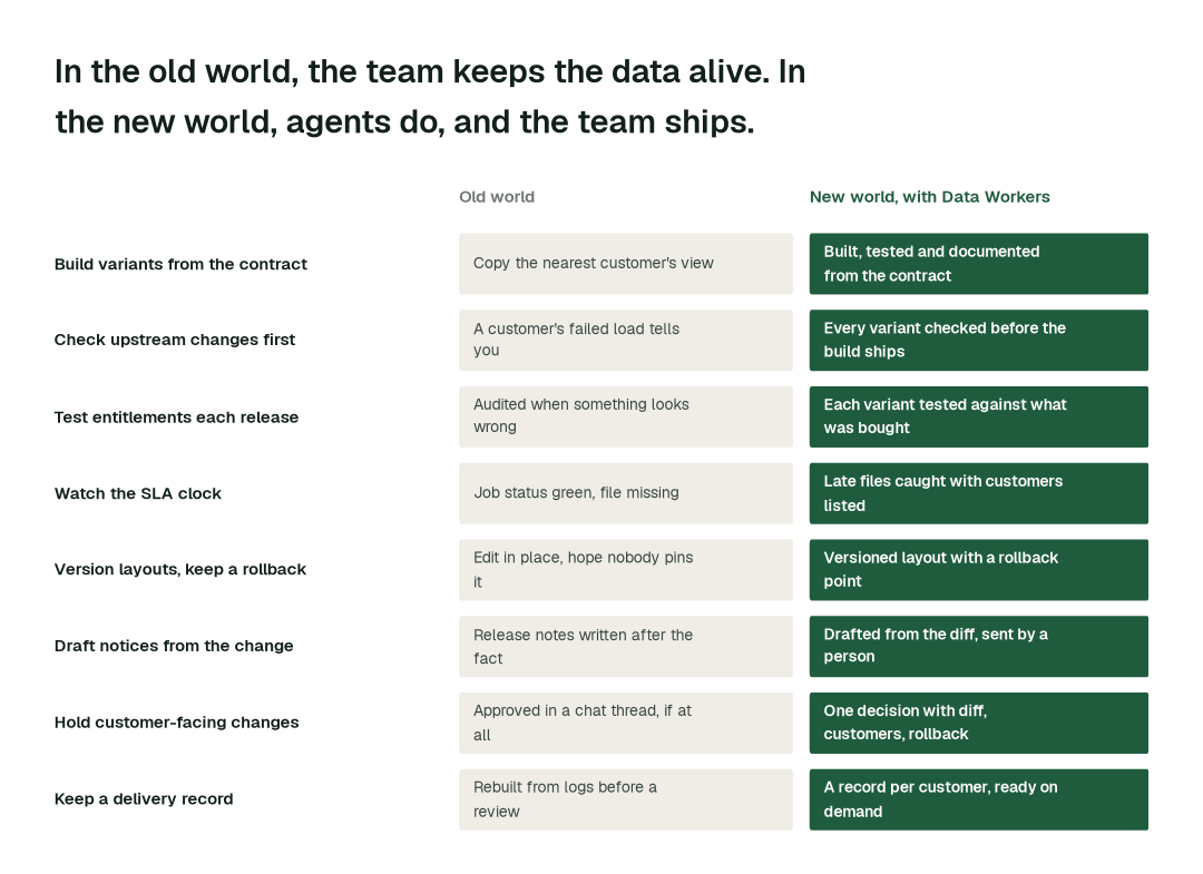 The practices in this report, old world vs. new world. Each row is a practice; the right column is how it runs when agents own the delivery back office. Illustrative.