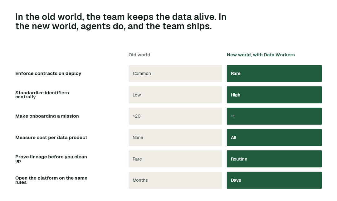 The practices in this report, old world vs. new world. Each row is a practice; the right column is how it runs when agents own the back office.
