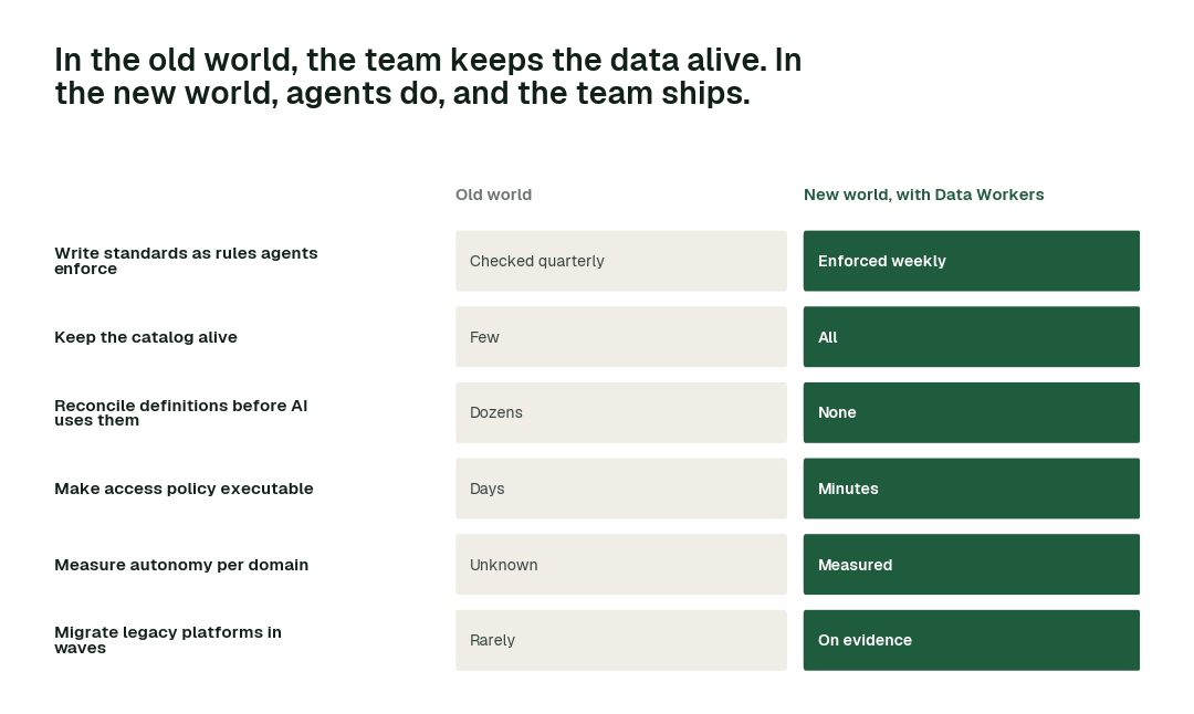 The practices in this report, old world vs. new world. Each row is a practice; the right column is how it runs when agents own the back office.