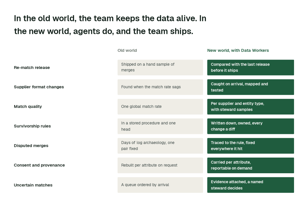 The practices in this report, old world vs. new world. Each row is a practice; the right column is how it runs when agents own the profile back office. Illustrative.