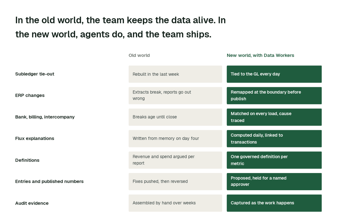 The practices in this report, old world vs. new world. Each row is a practice; the right column is how it runs when agents own the back office. Illustrative.
