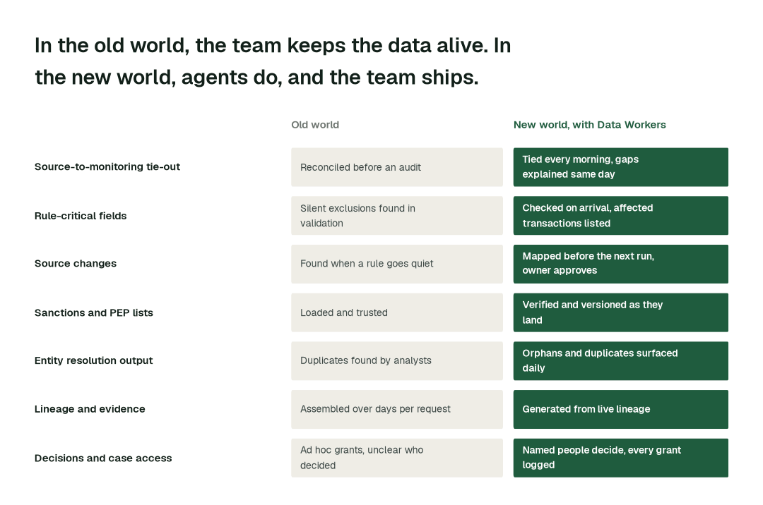 The practices in this report, old world vs. new world. Each row is a practice; the right column is how it runs when agents own the data back office. Illustrative.