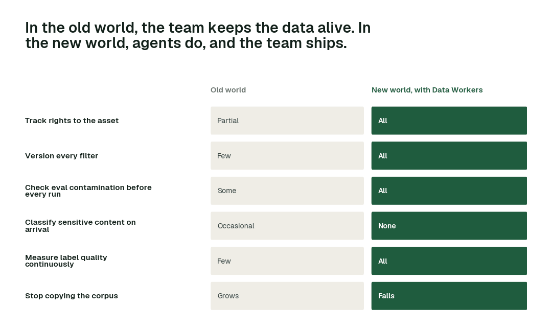 The practices in this report, old world vs. new world. Each row is a practice; the right column is how it runs when agents own the back office.