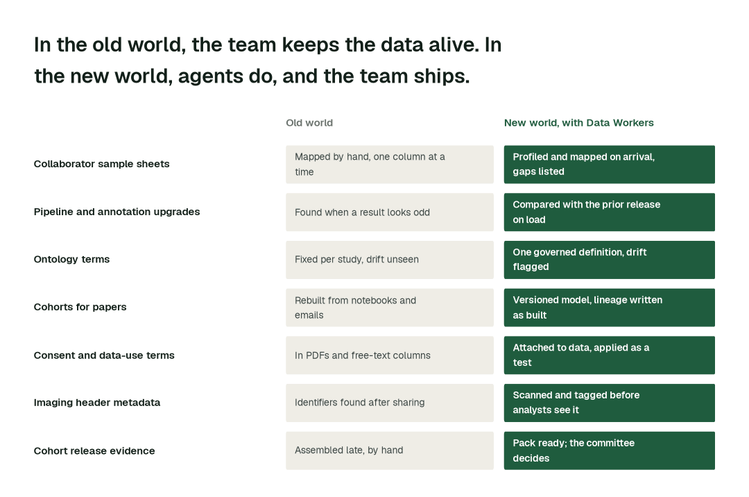 The practices in this report, old world vs. new world. Each row is a practice; the right column is how it runs when agents own the back office. Illustrative.