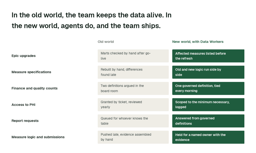 The practices in this report, old world vs. new world. Each row is a practice; the right column is how it runs when agents own the back office. Illustrative.