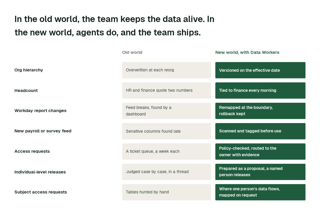 The practices in this guide, old world vs. new world. Each row is a practice; the right column is how it runs when agents own the back office. Illustrative.